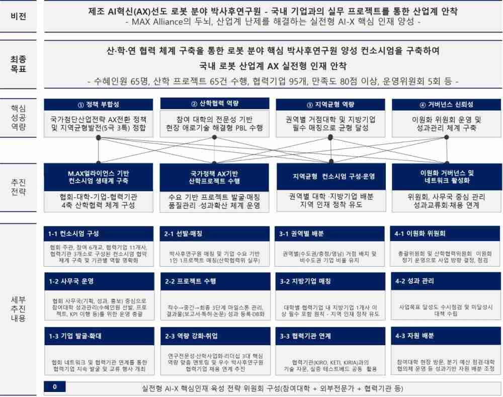 그림입니다.  원본 그림의 이름: 성공역량(박사후).jpg  원본 그림의 크기: 가로 2995pixel, 세로 2361pixel